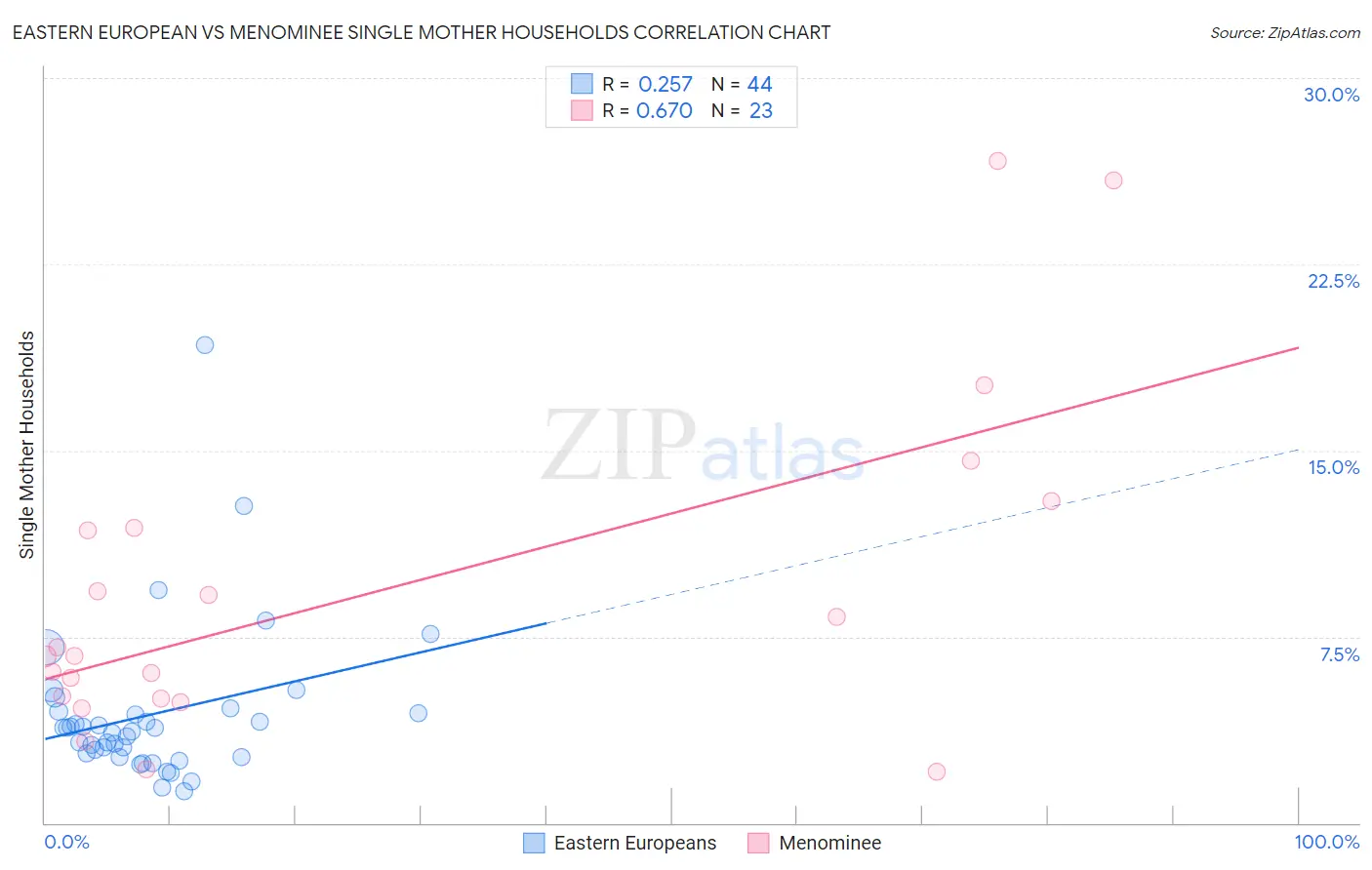 Eastern European vs Menominee Single Mother Households