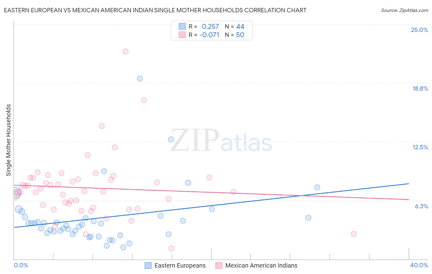 Eastern European vs Mexican American Indian Single Mother Households