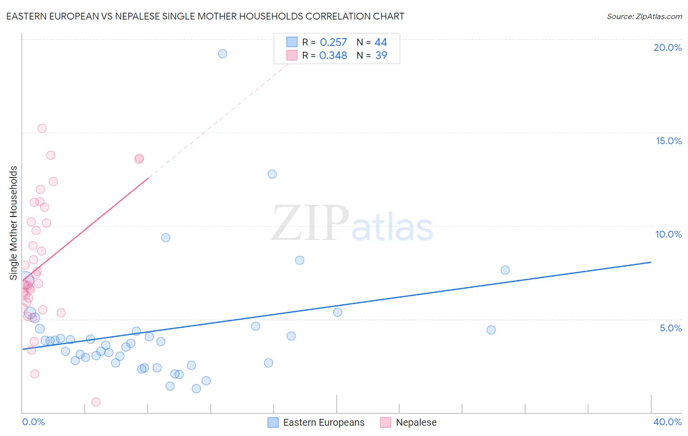 Eastern European vs Nepalese Single Mother Households