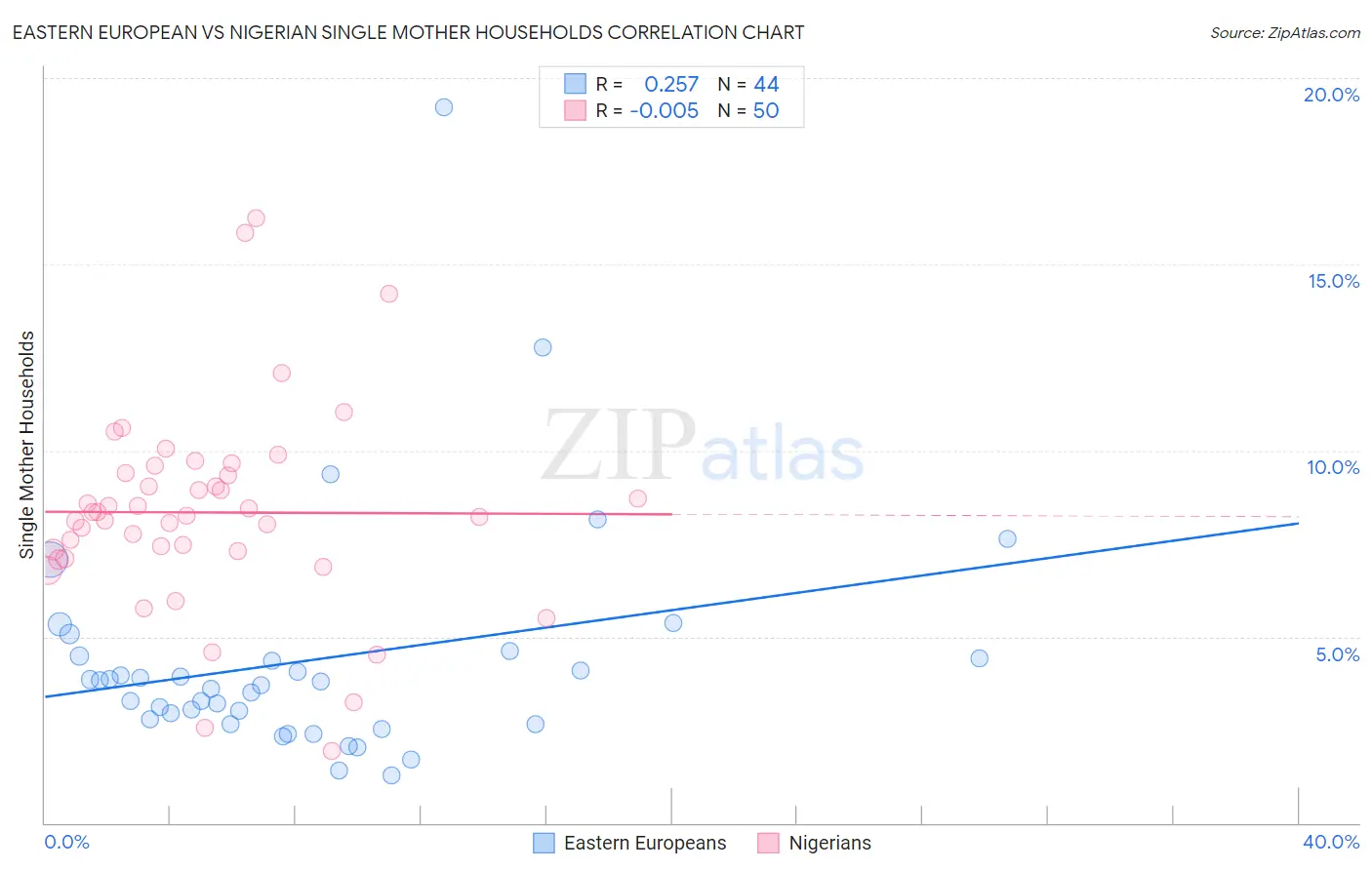 Eastern European vs Nigerian Single Mother Households