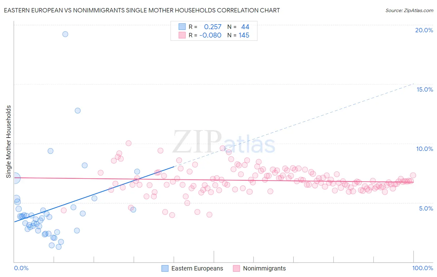 Eastern European vs Nonimmigrants Single Mother Households