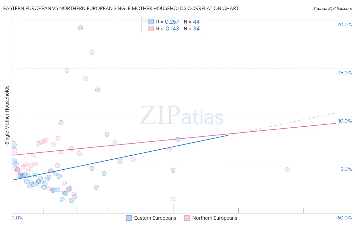 Eastern European vs Northern European Single Mother Households