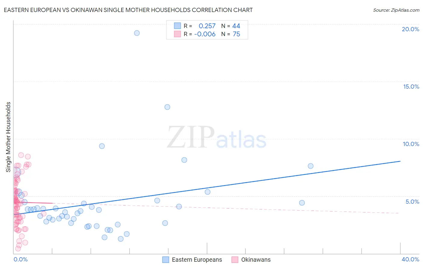 Eastern European vs Okinawan Single Mother Households