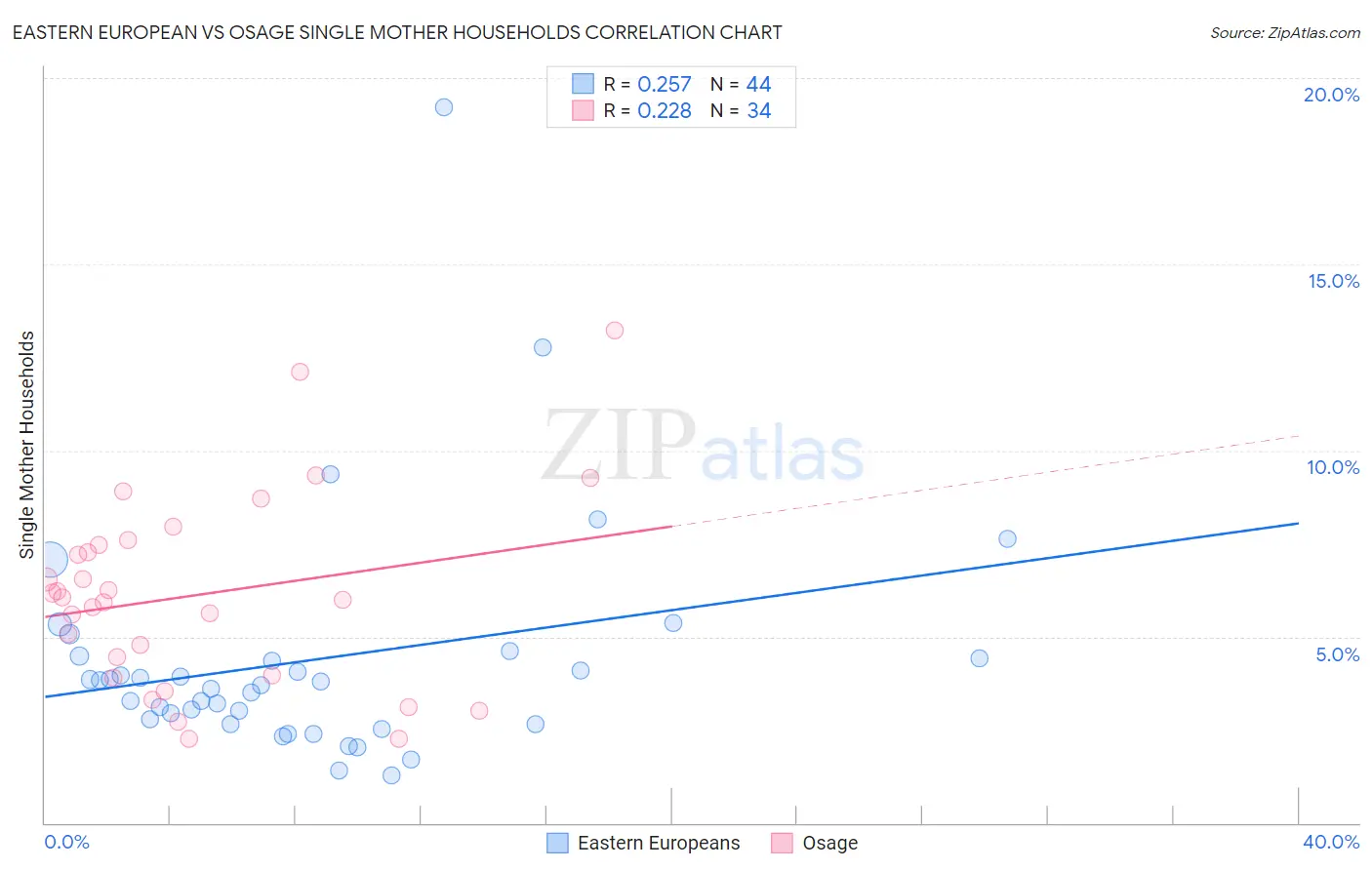 Eastern European vs Osage Single Mother Households