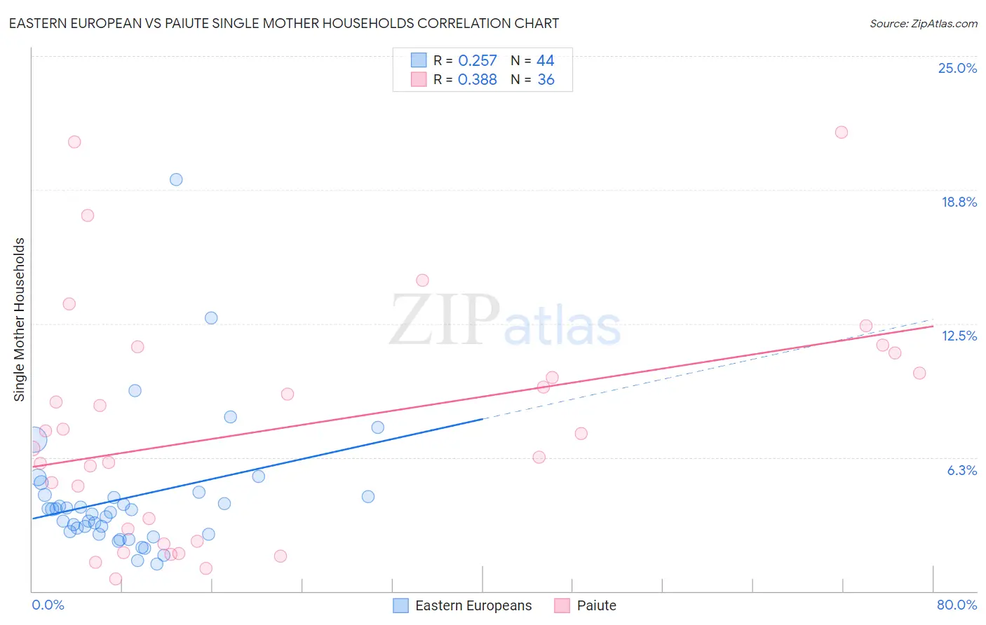 Eastern European vs Paiute Single Mother Households