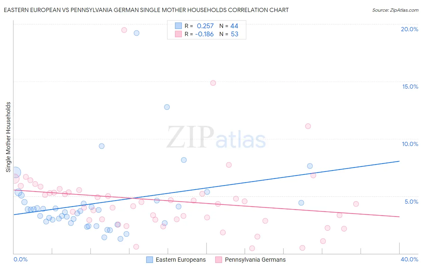 Eastern European vs Pennsylvania German Single Mother Households