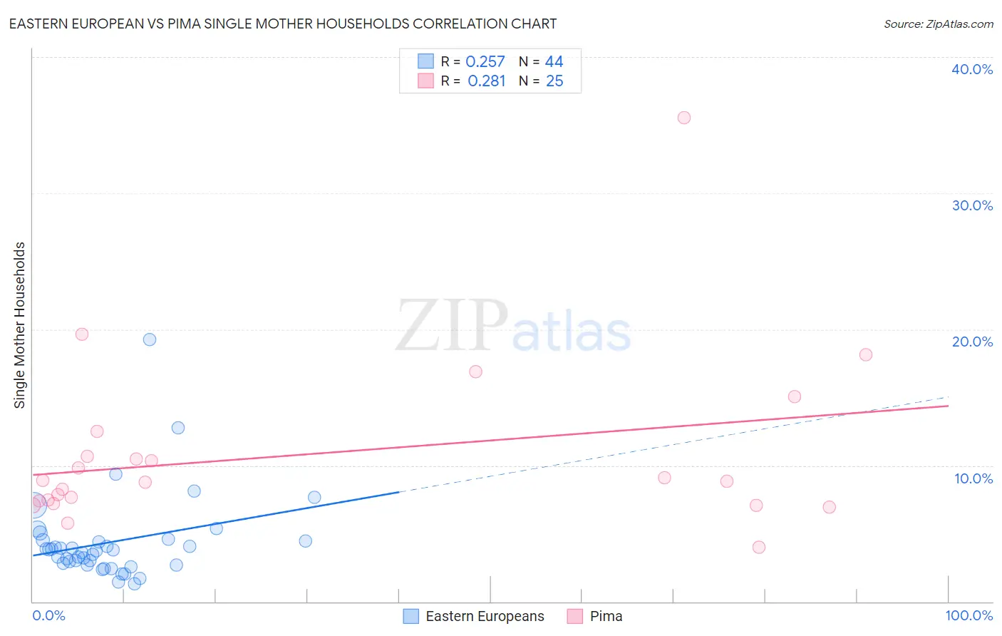 Eastern European vs Pima Single Mother Households