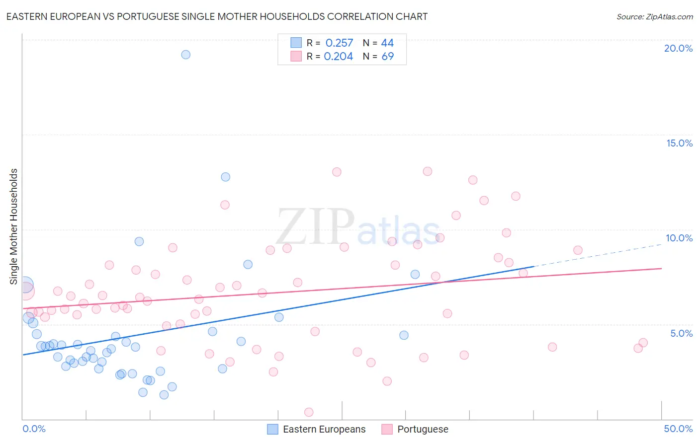 Eastern European vs Portuguese Single Mother Households