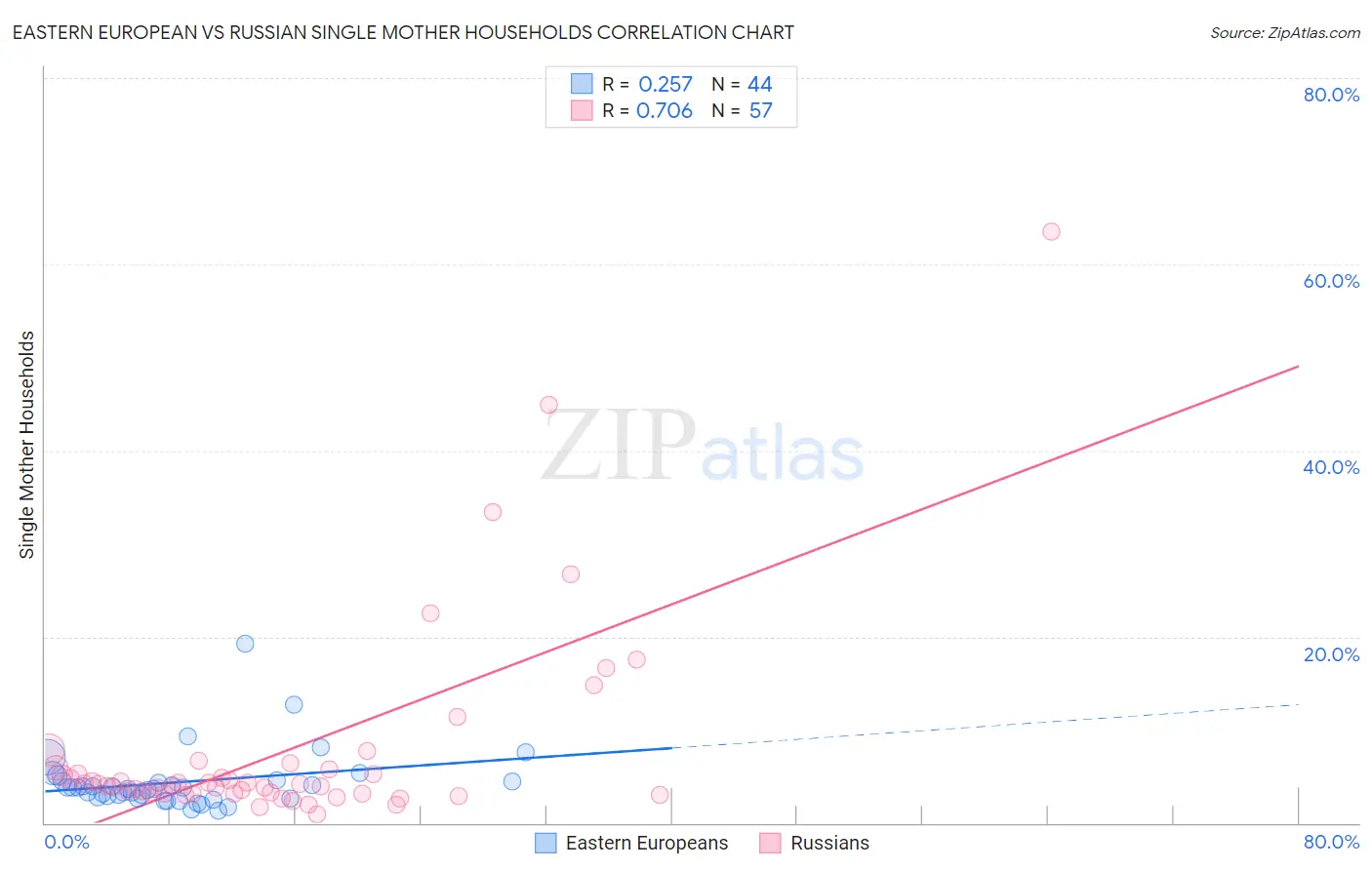 Eastern European vs Russian Single Mother Households