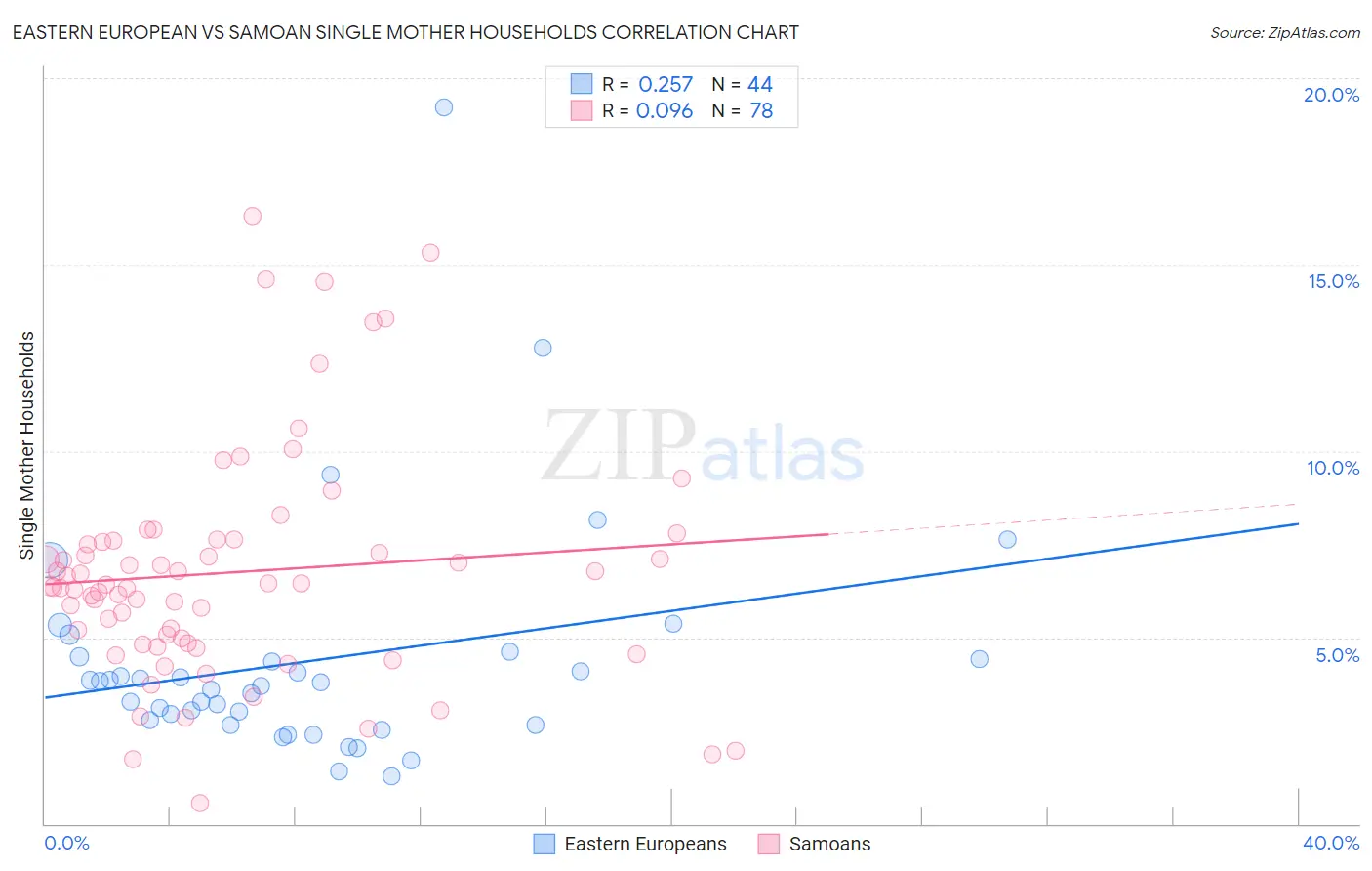 Eastern European vs Samoan Single Mother Households