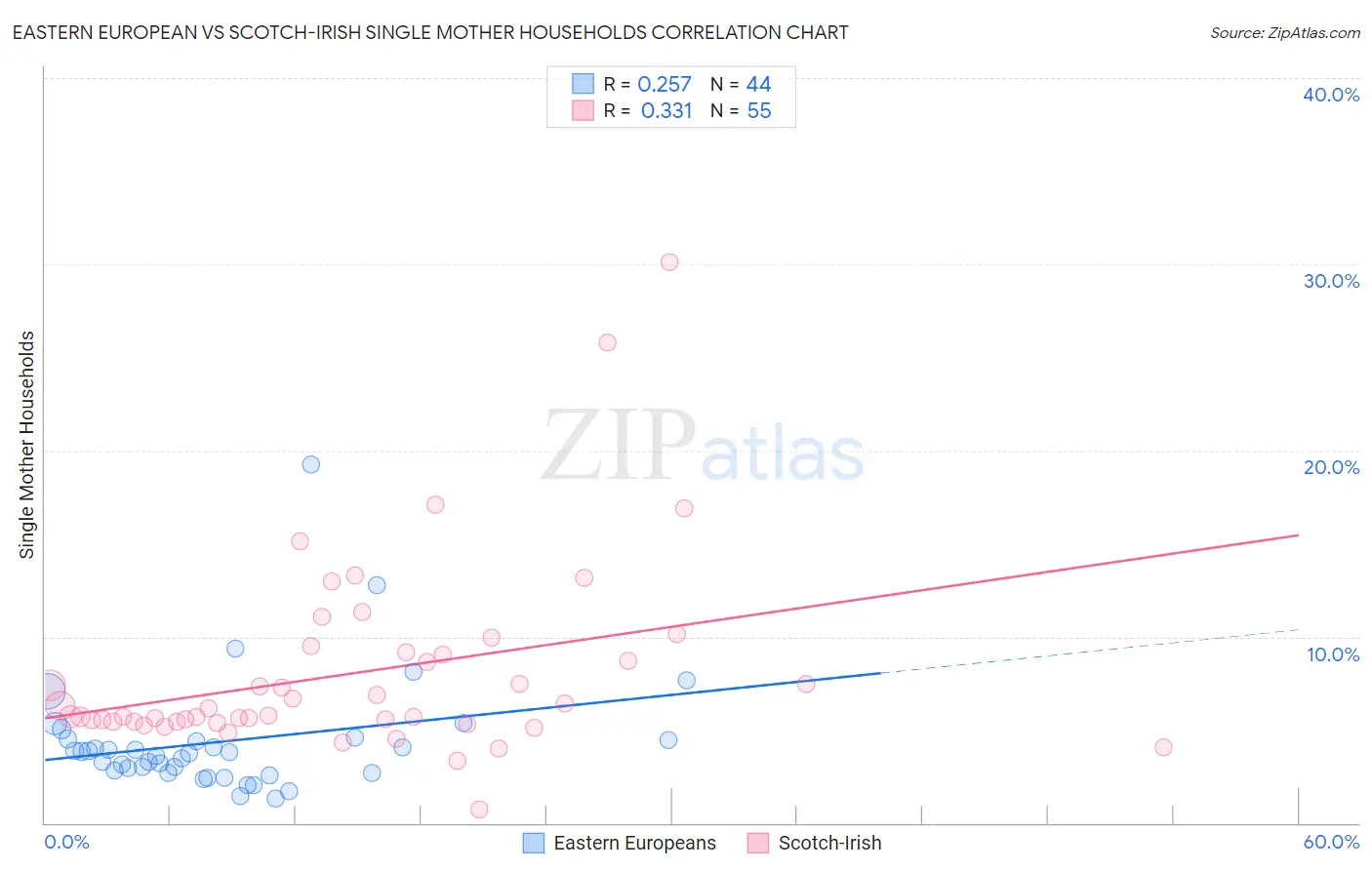 Eastern European vs Scotch-Irish Single Mother Households