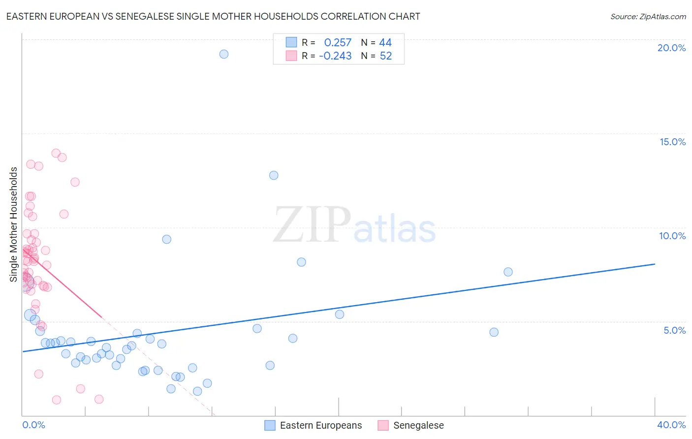 Eastern European vs Senegalese Single Mother Households