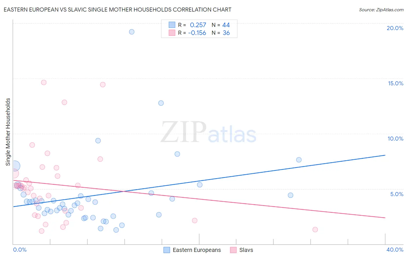 Eastern European vs Slavic Single Mother Households