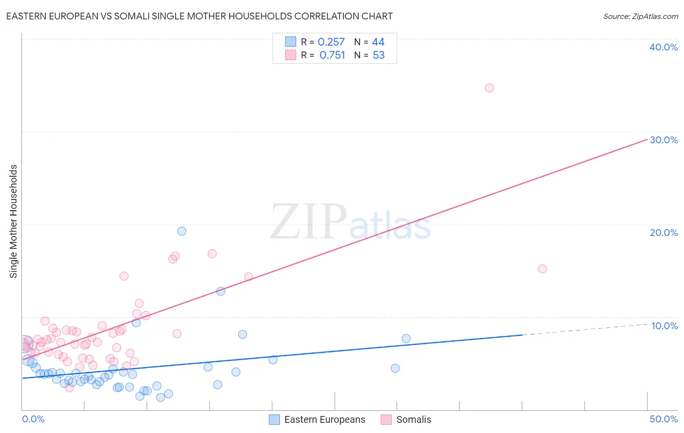 Eastern European vs Somali Single Mother Households