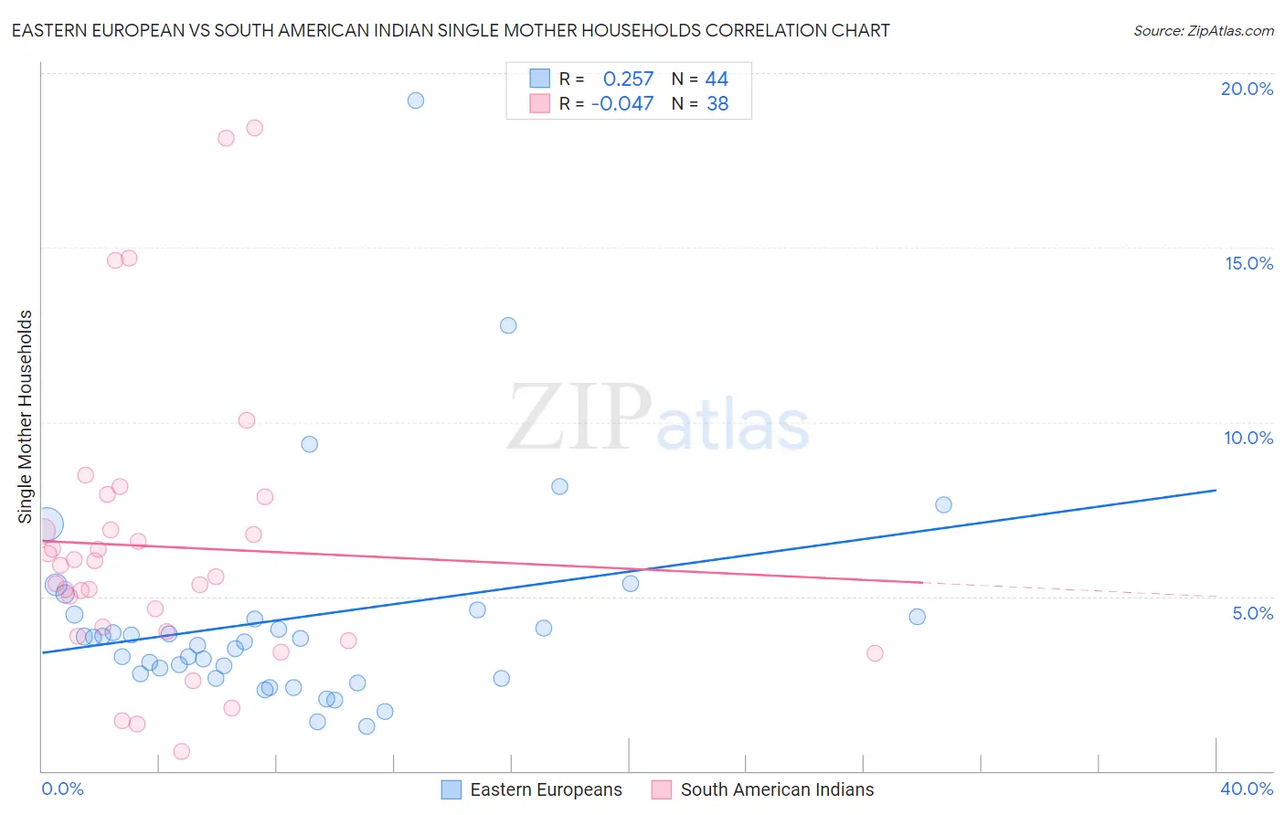 Eastern European vs South American Indian Single Mother Households