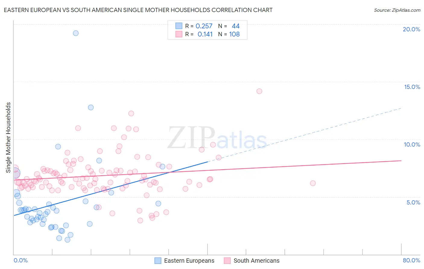 Eastern European vs South American Single Mother Households
