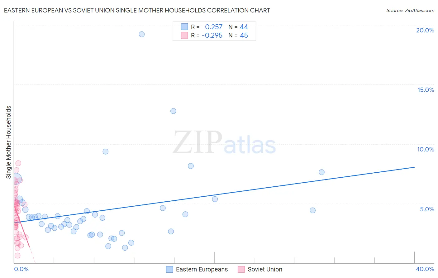 Eastern European vs Soviet Union Single Mother Households