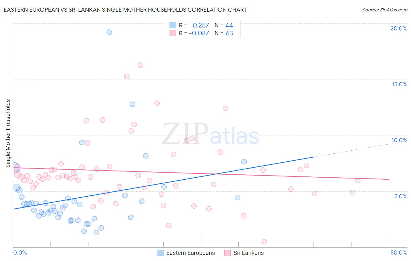 Eastern European vs Sri Lankan Single Mother Households