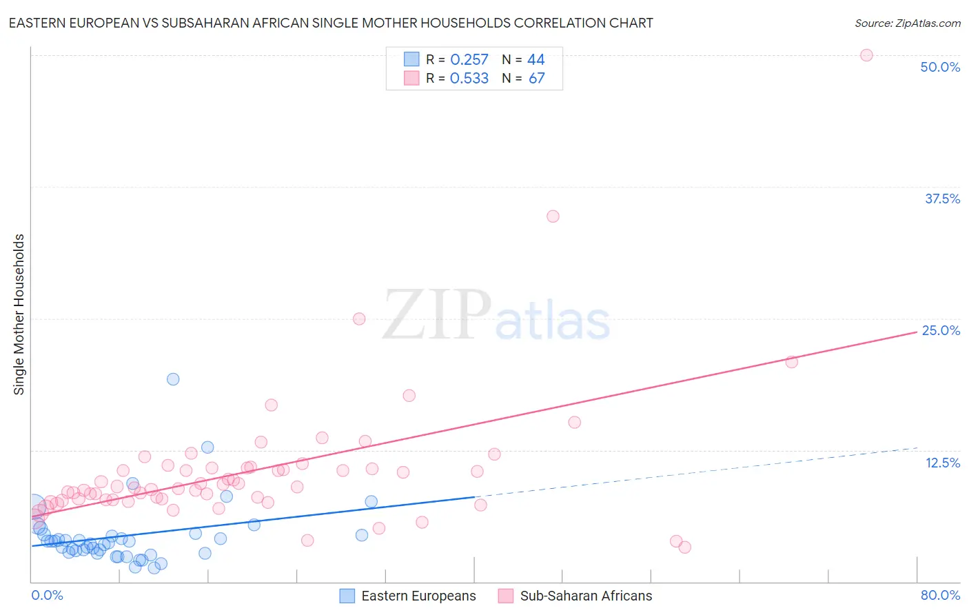 Eastern European vs Subsaharan African Single Mother Households