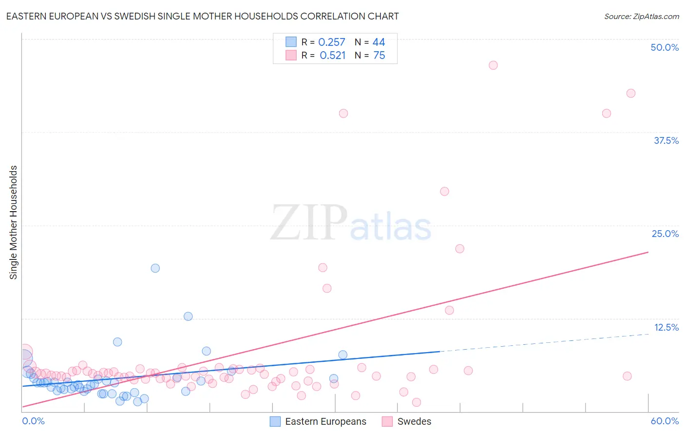 Eastern European vs Swedish Single Mother Households