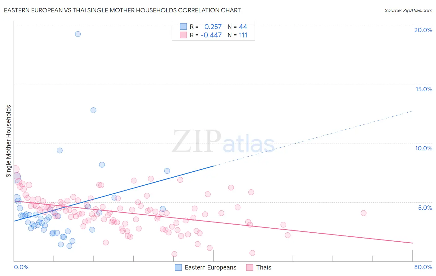 Eastern European vs Thai Single Mother Households