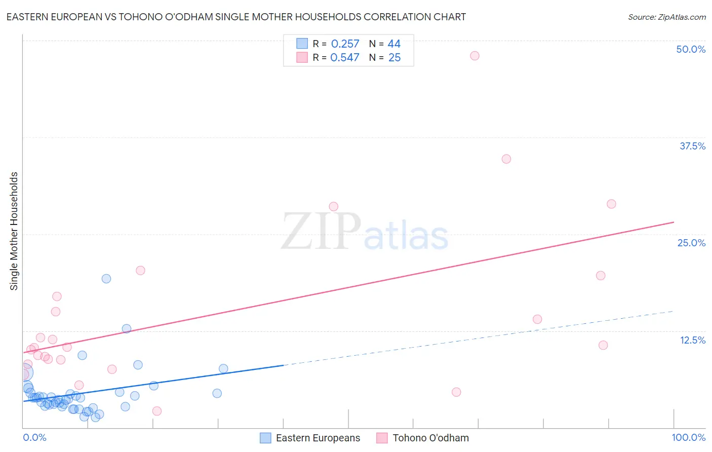 Eastern European vs Tohono O'odham Single Mother Households