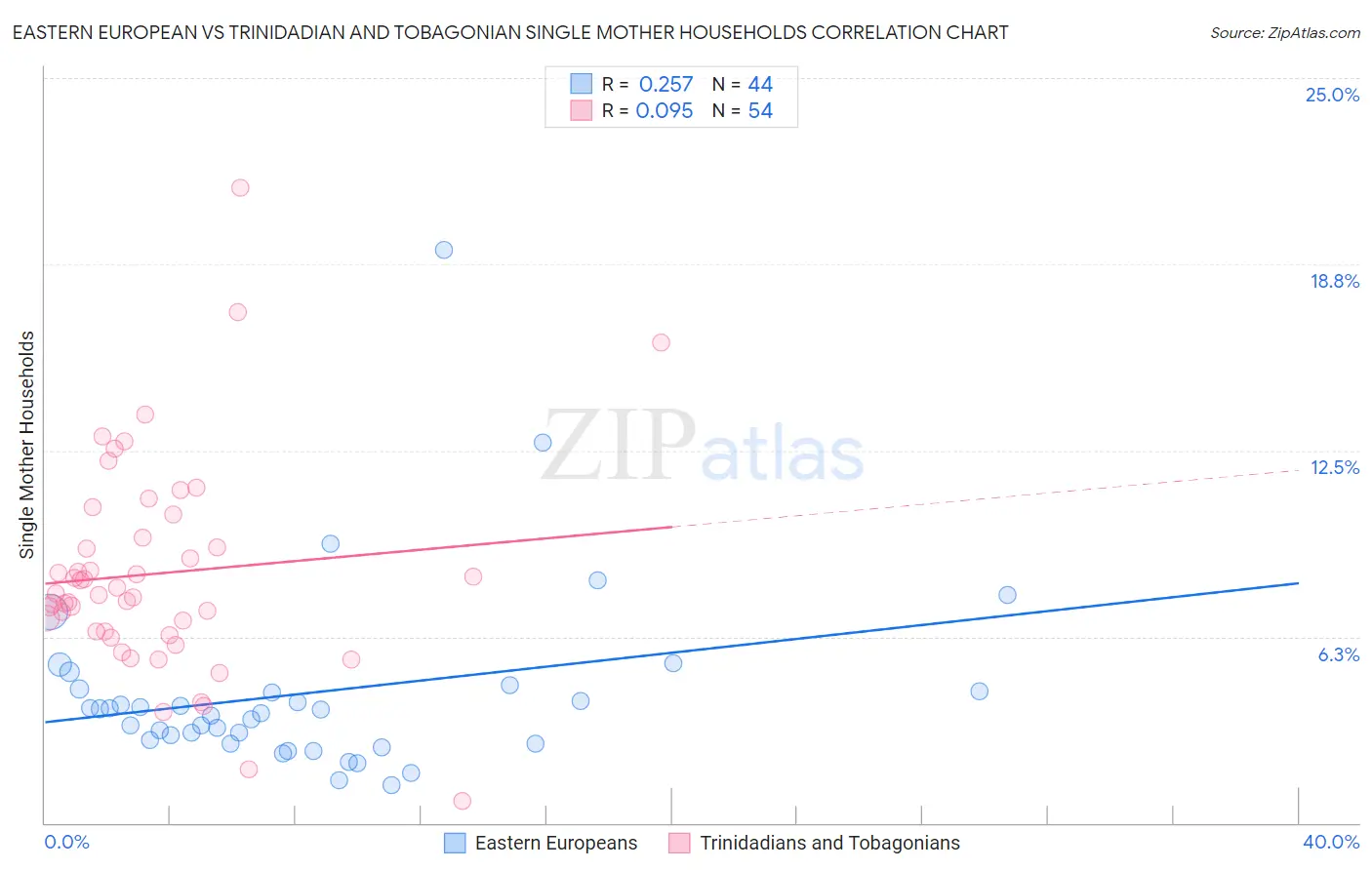 Eastern European vs Trinidadian and Tobagonian Single Mother Households
