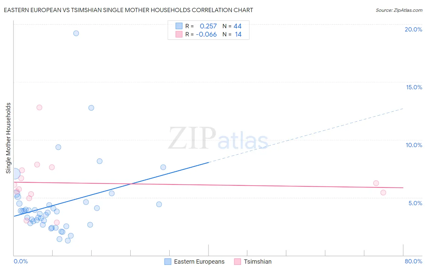 Eastern European vs Tsimshian Single Mother Households