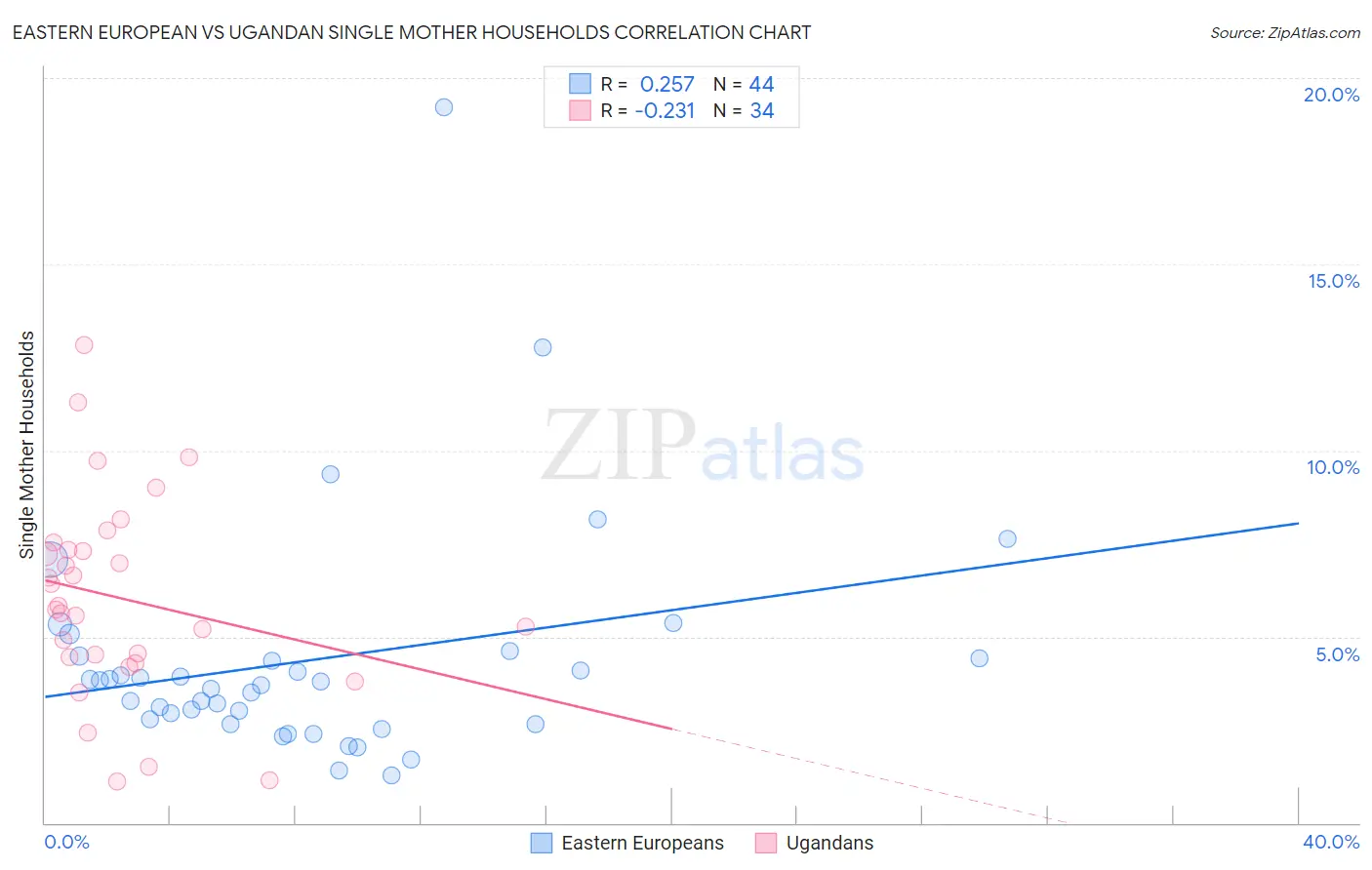 Eastern European vs Ugandan Single Mother Households