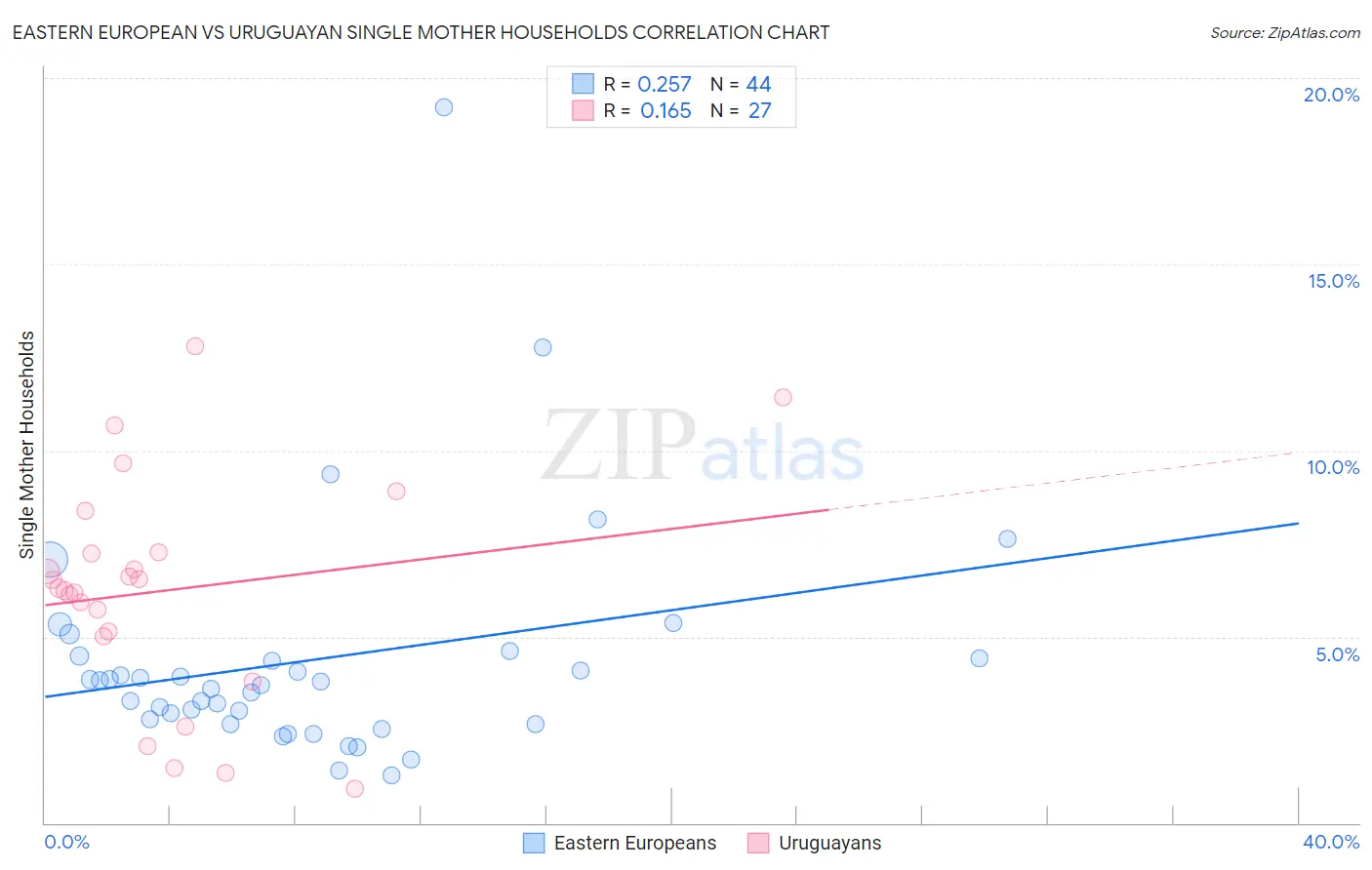 Eastern European vs Uruguayan Single Mother Households