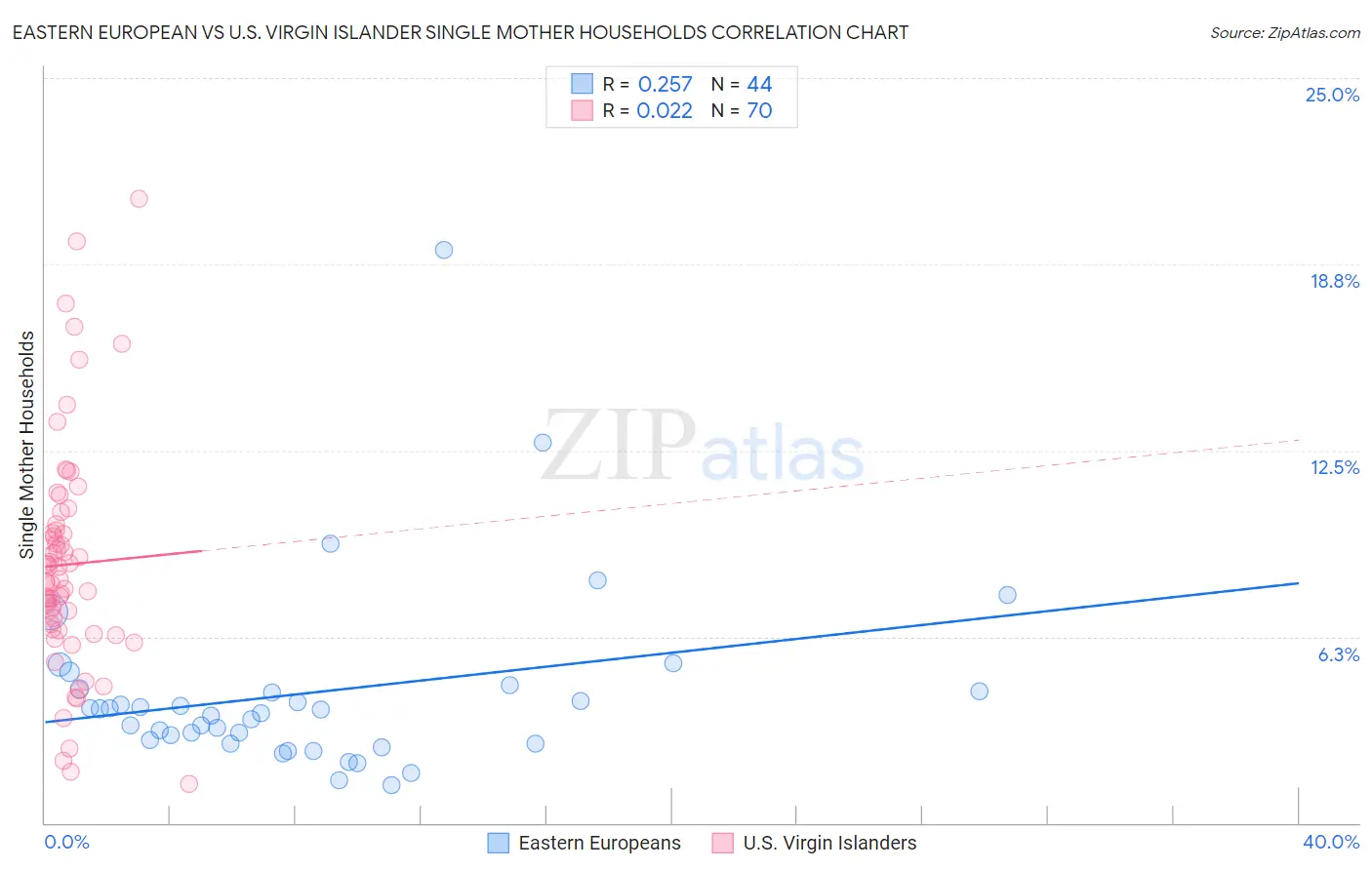 Eastern European vs U.S. Virgin Islander Single Mother Households