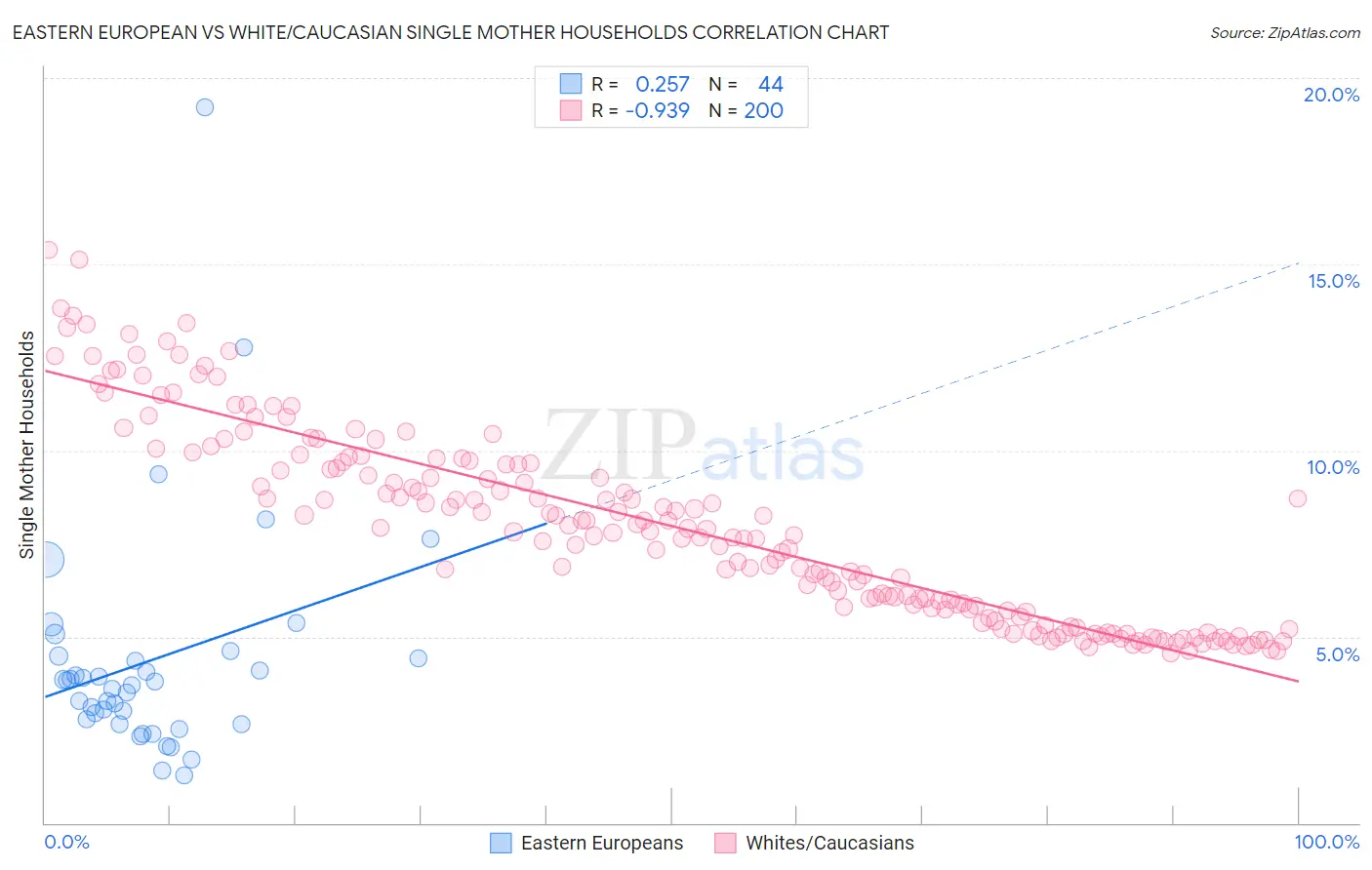 Eastern European vs White/Caucasian Single Mother Households