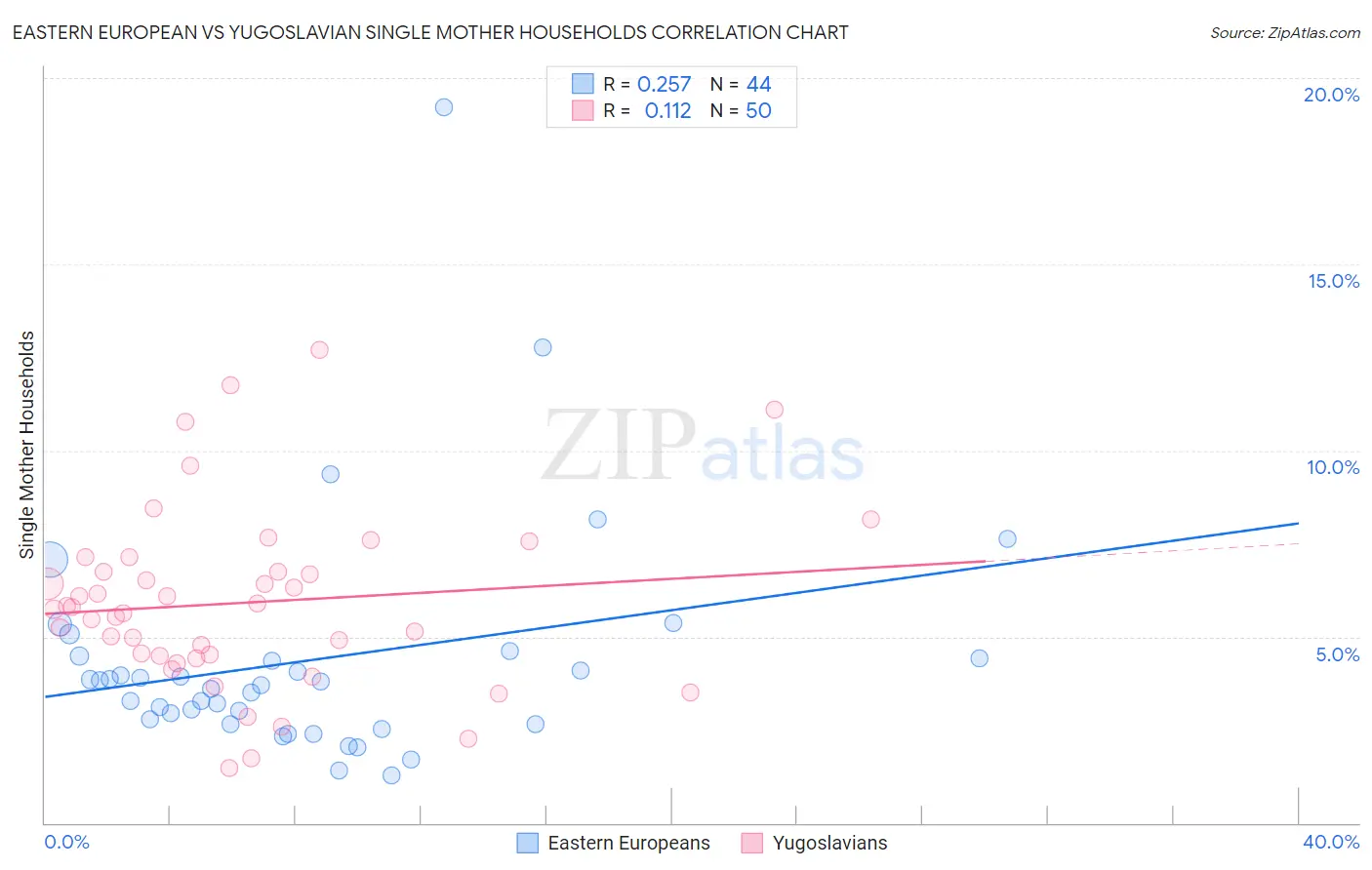 Eastern European vs Yugoslavian Single Mother Households