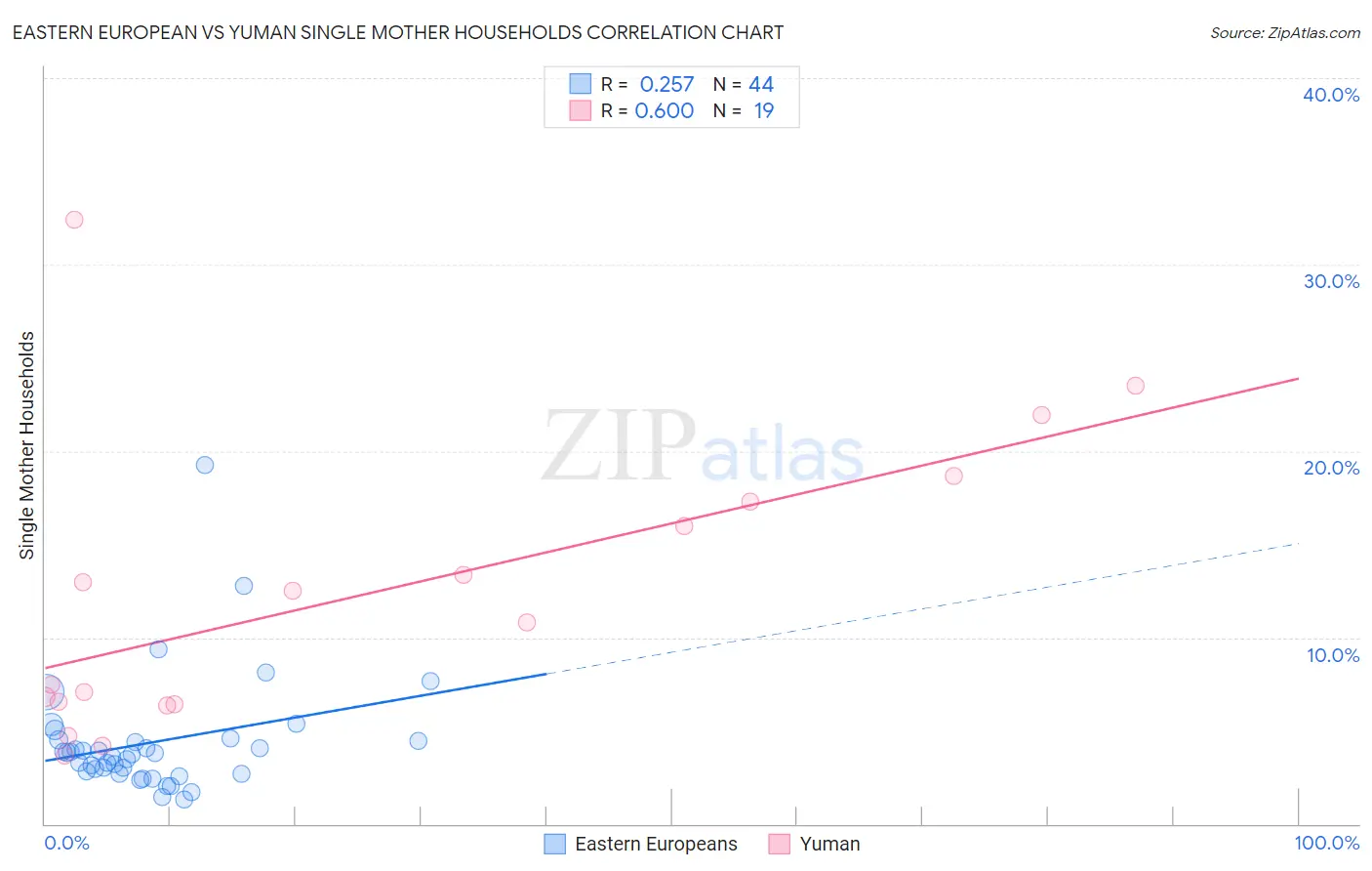 Eastern European vs Yuman Single Mother Households
