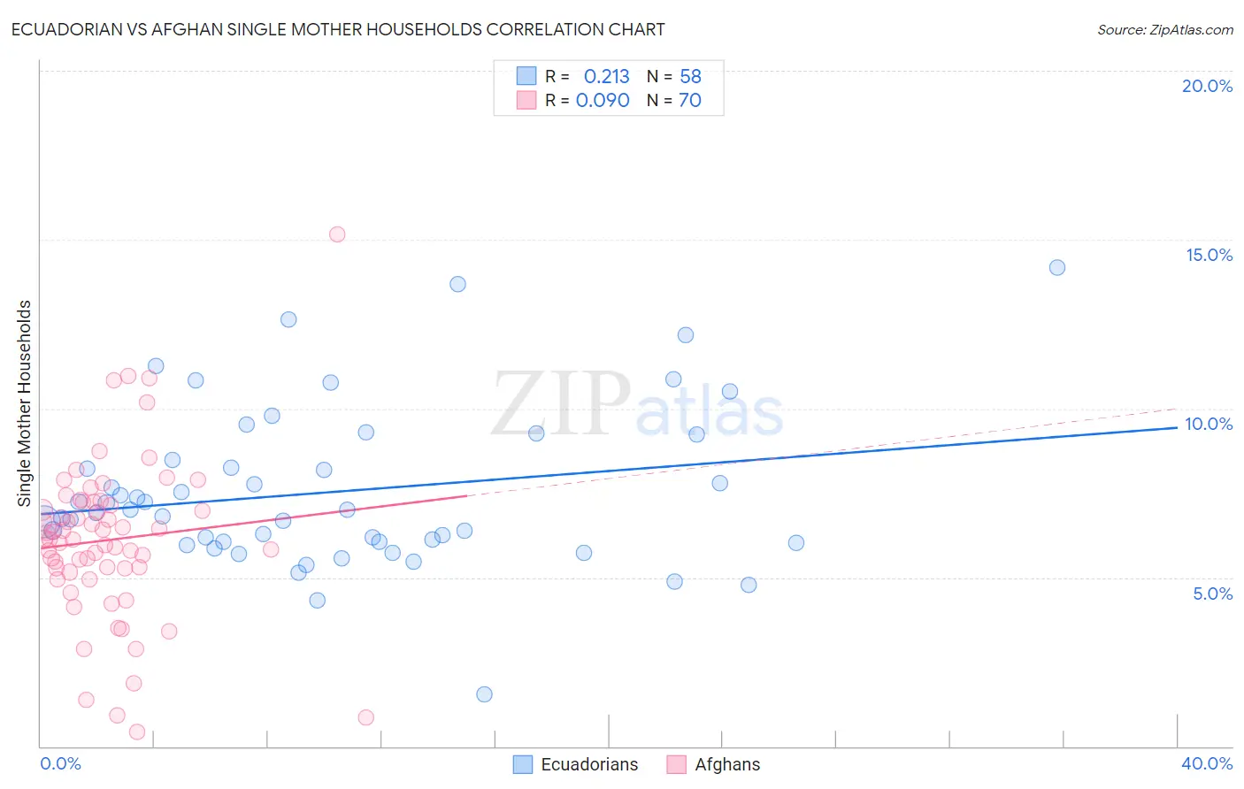 Ecuadorian vs Afghan Single Mother Households