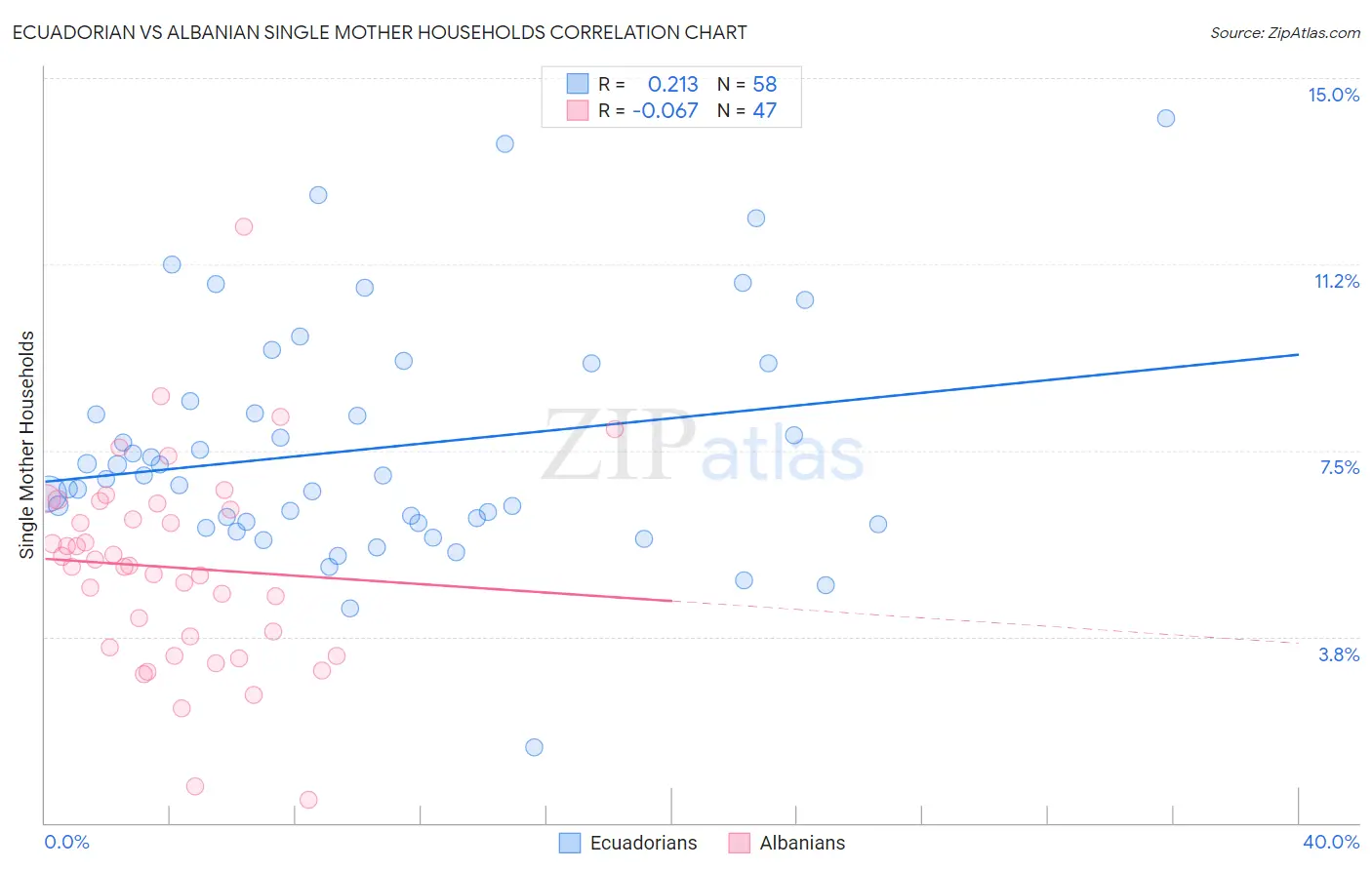 Ecuadorian vs Albanian Single Mother Households