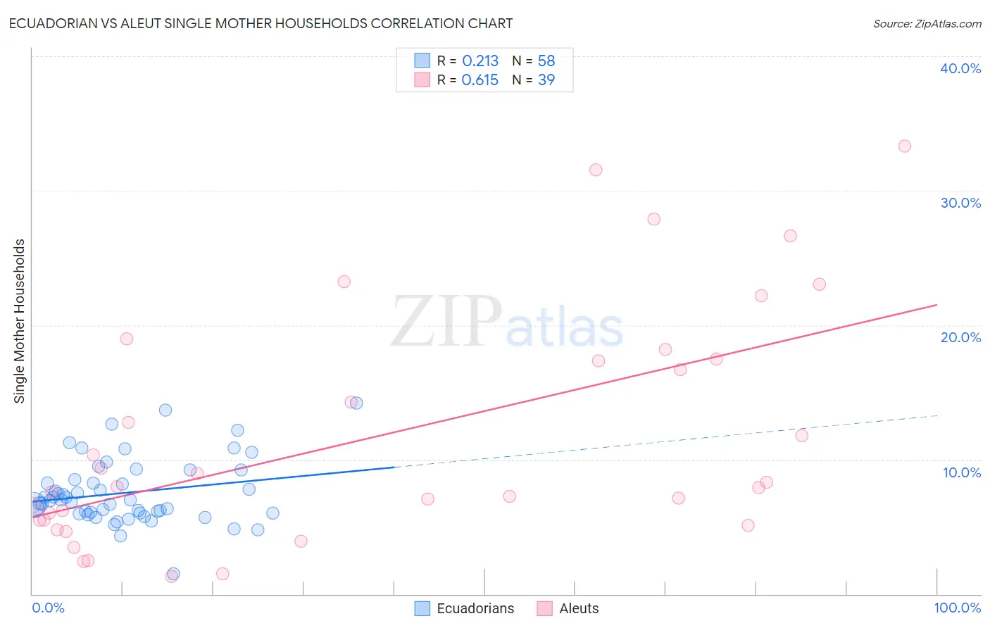 Ecuadorian vs Aleut Single Mother Households
