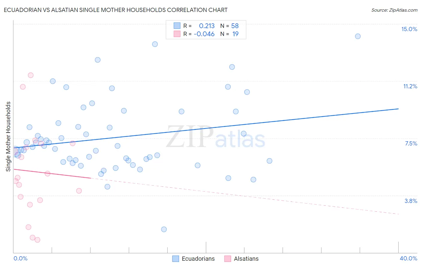 Ecuadorian vs Alsatian Single Mother Households