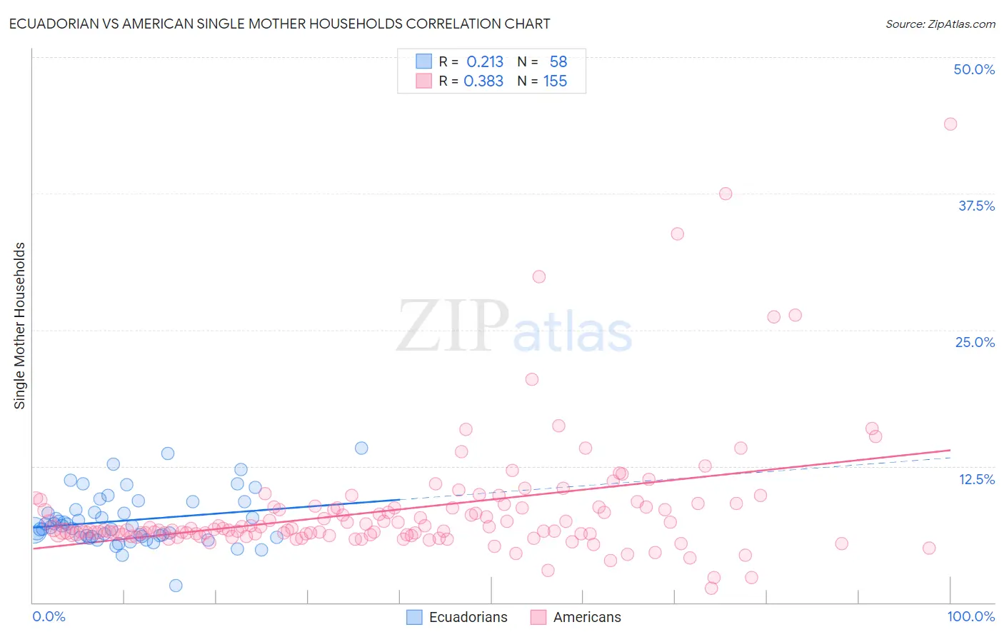 Ecuadorian vs American Single Mother Households