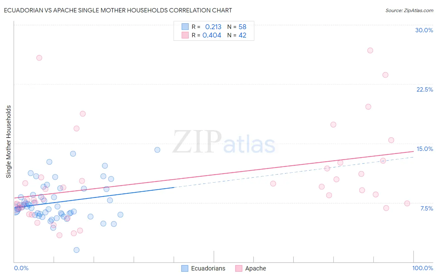 Ecuadorian vs Apache Single Mother Households