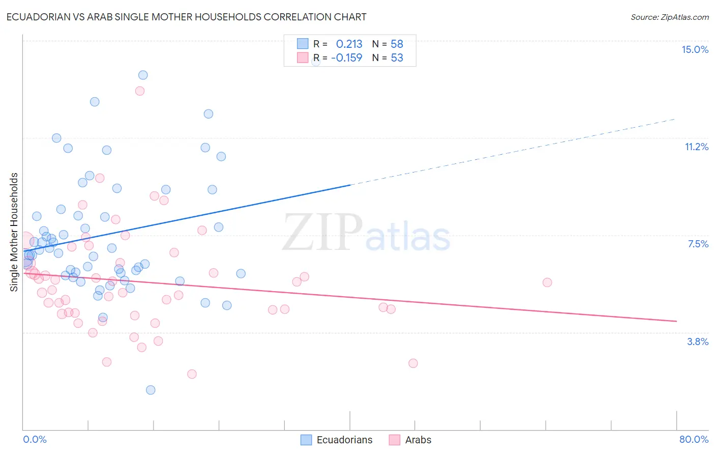 Ecuadorian vs Arab Single Mother Households