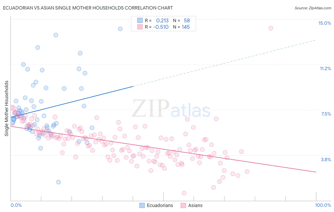 Ecuadorian vs Asian Single Mother Households