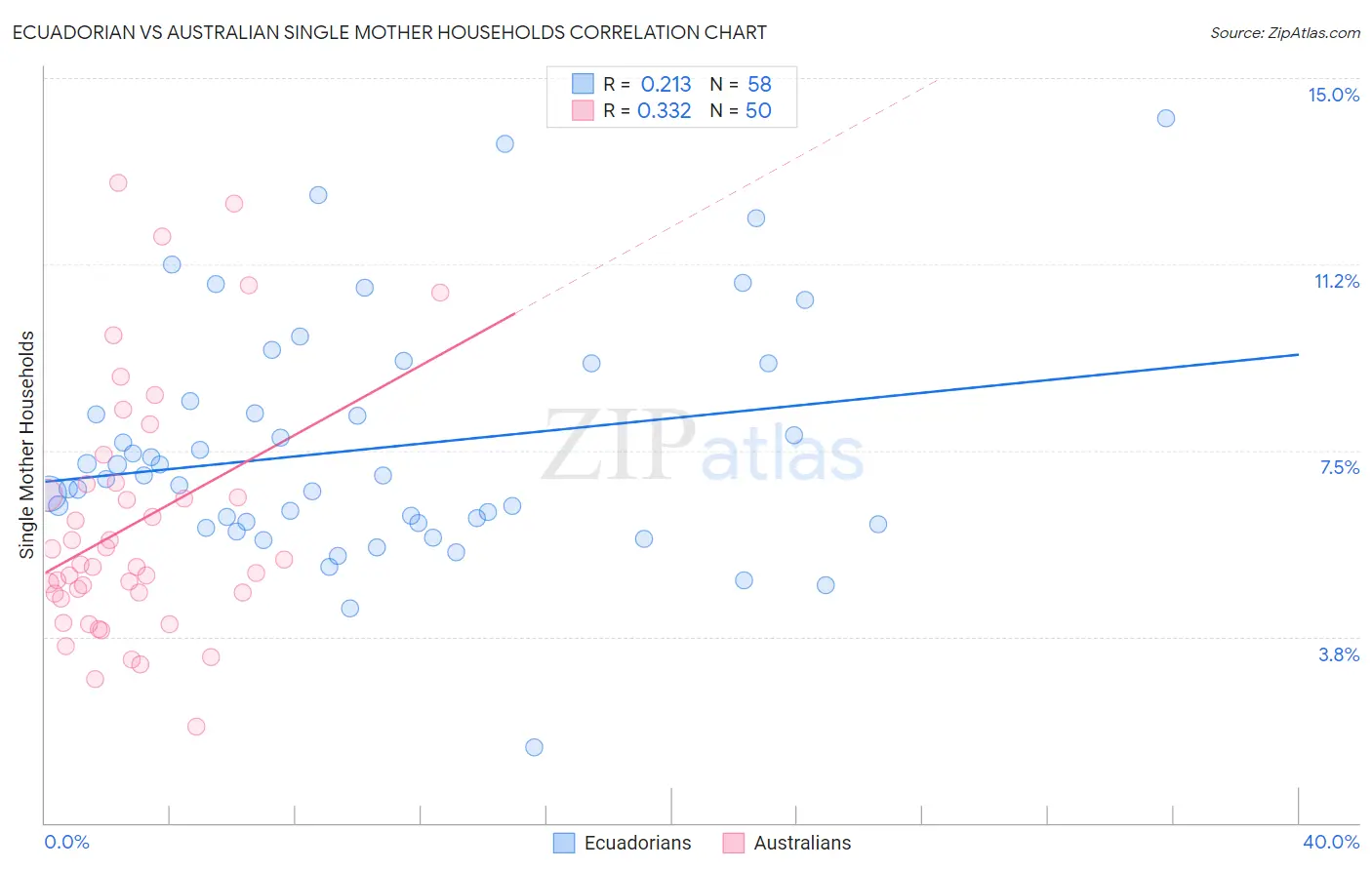 Ecuadorian vs Australian Single Mother Households