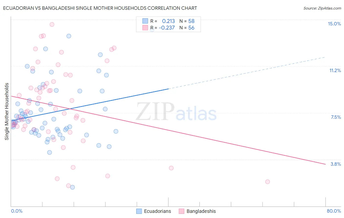Ecuadorian vs Bangladeshi Single Mother Households