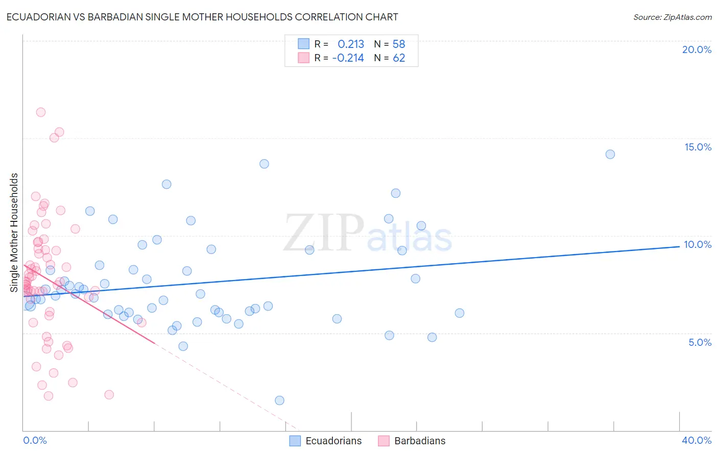 Ecuadorian vs Barbadian Single Mother Households