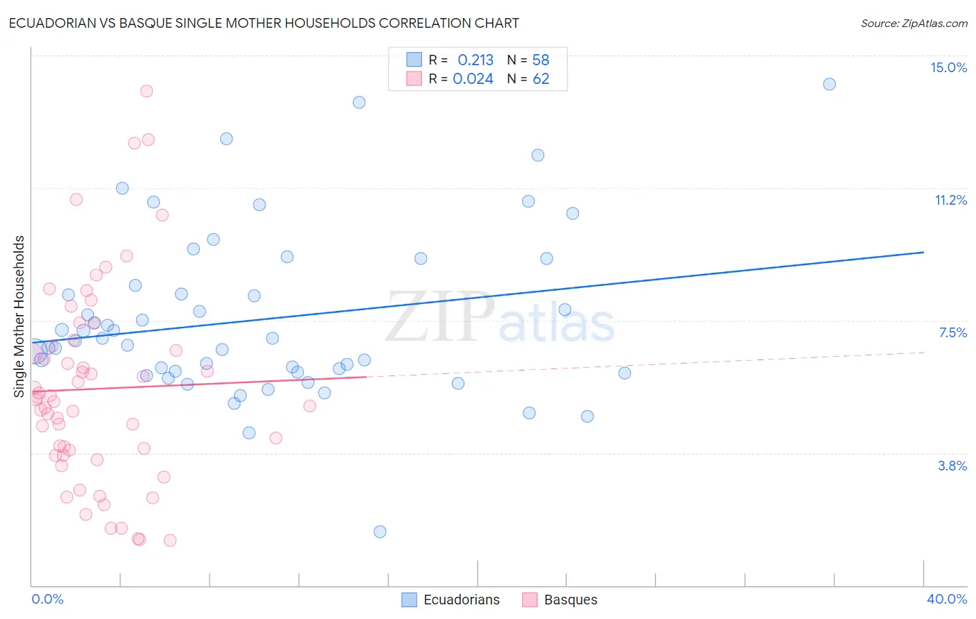 Ecuadorian vs Basque Single Mother Households