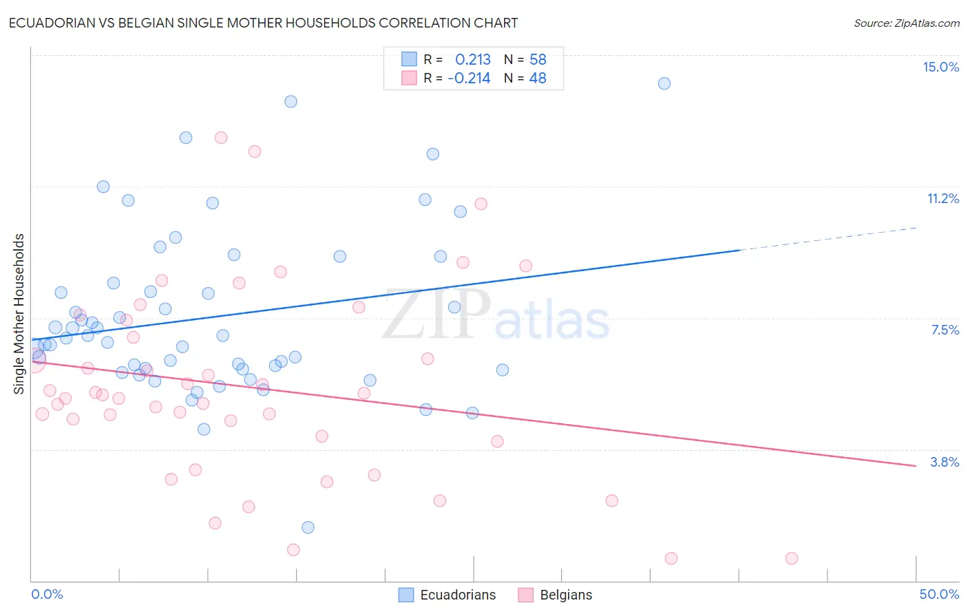Ecuadorian vs Belgian Single Mother Households