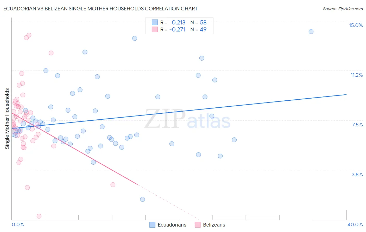Ecuadorian vs Belizean Single Mother Households