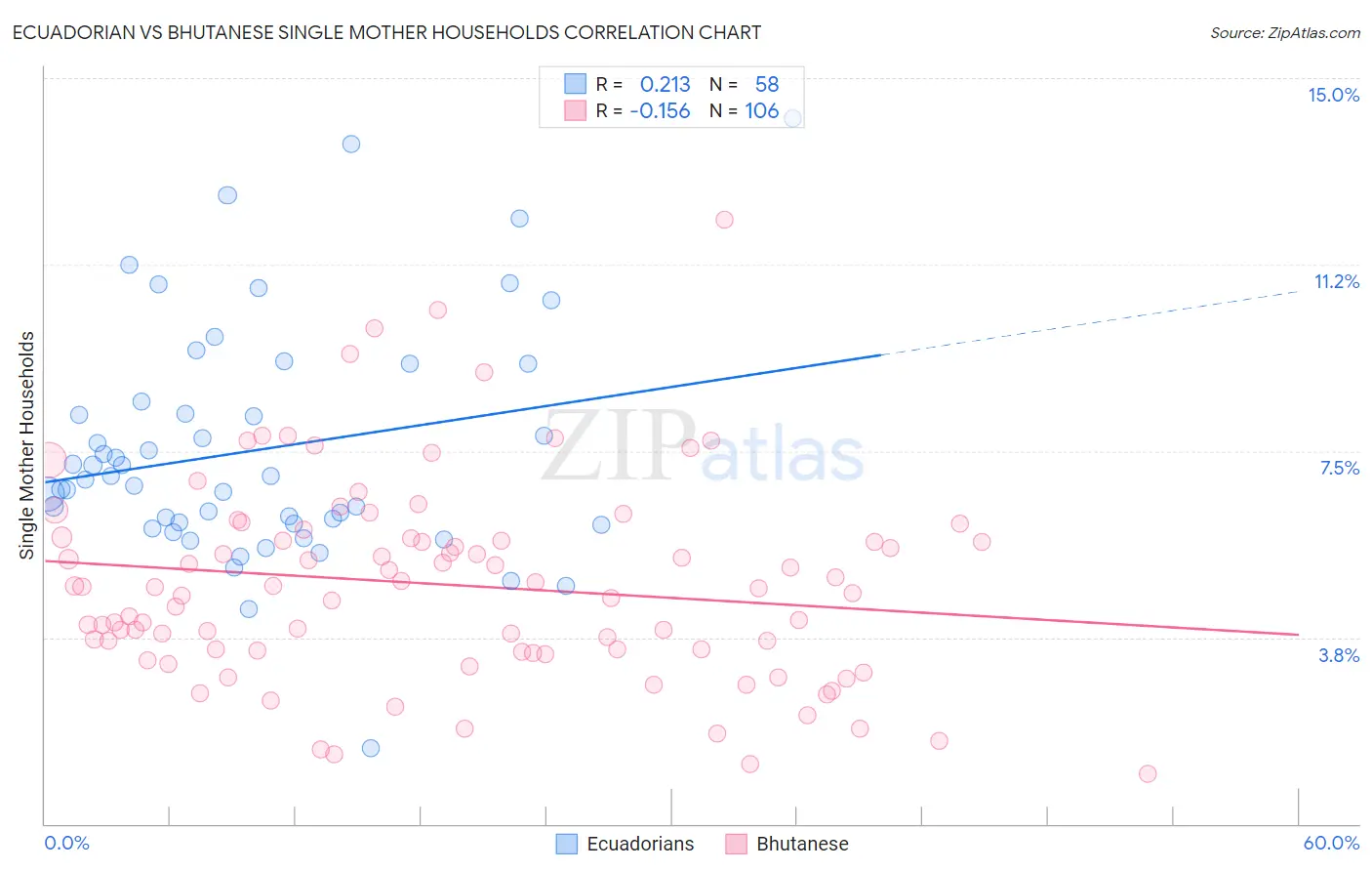 Ecuadorian vs Bhutanese Single Mother Households