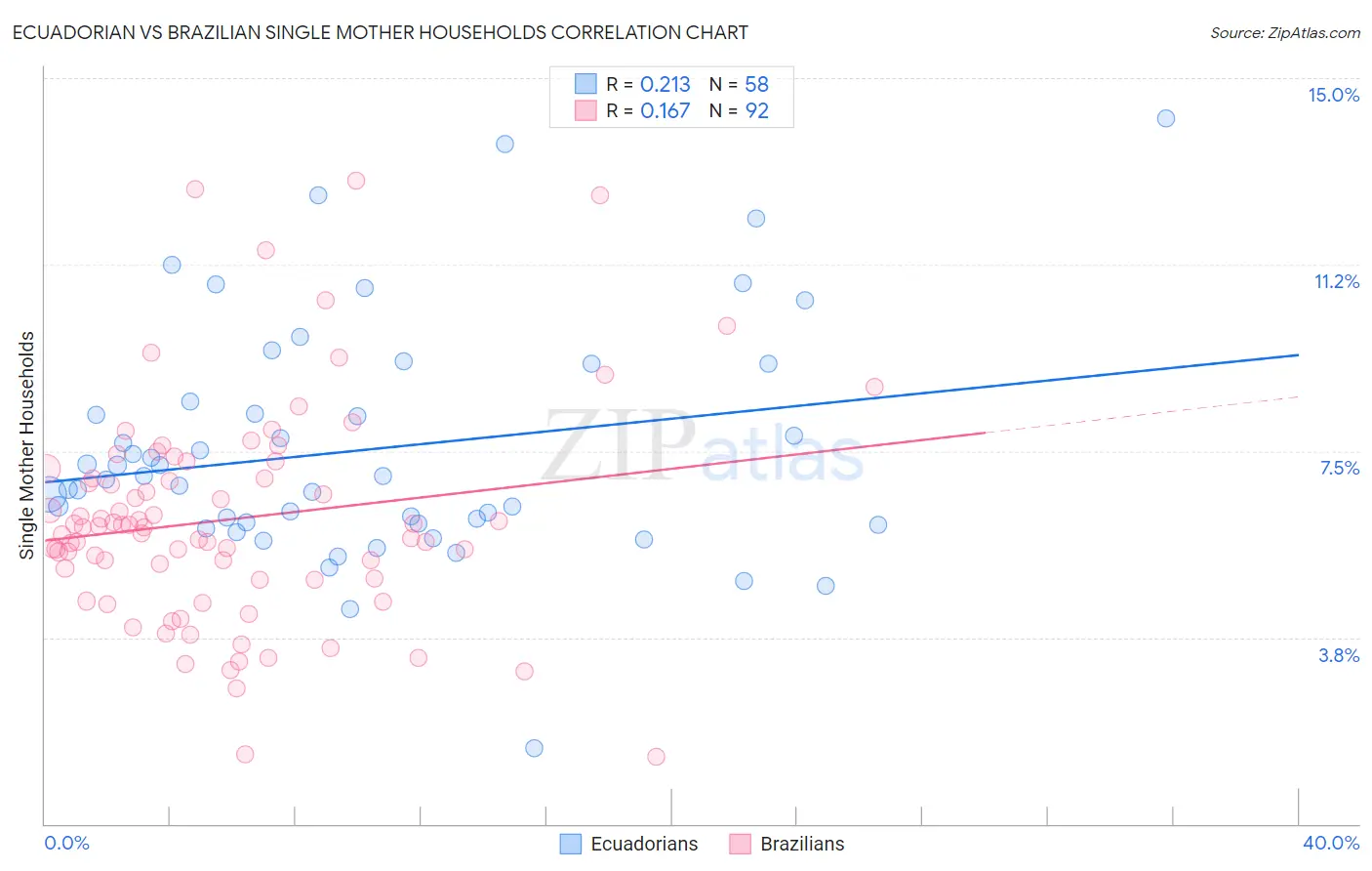 Ecuadorian vs Brazilian Single Mother Households